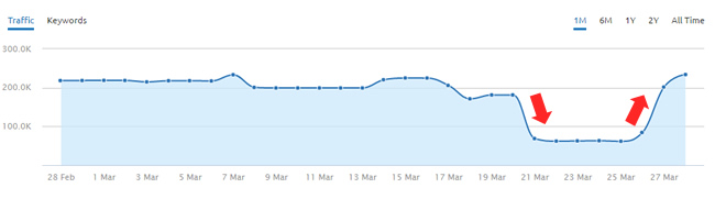 Website Hit on 3/21 Bounces Back During 3/26 Tremor