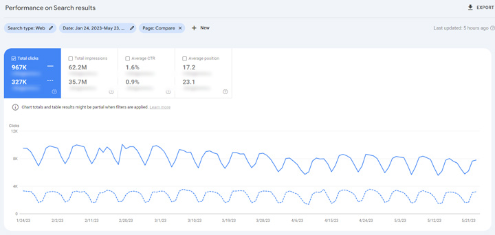 Comparison of ecommerce content to editorial content from a traffic standpoint.