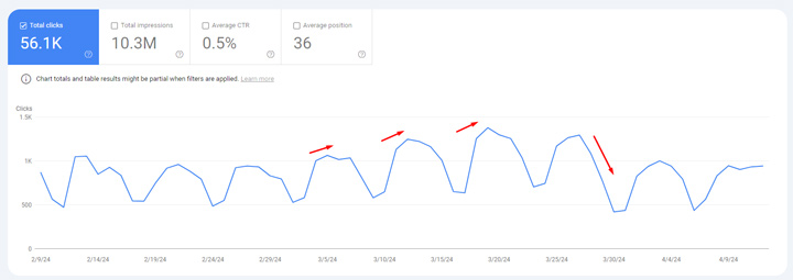 Drop in clicks based on the first tremor during the March 2024 core update.