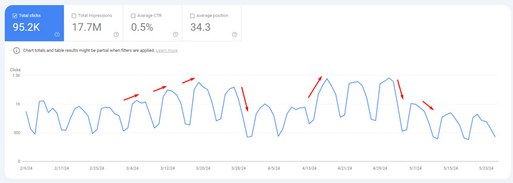 GSC clicks drop based on the 5/3 tremor after the March core update.