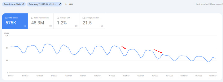 The overall drop in the fall of 2023 for the site.