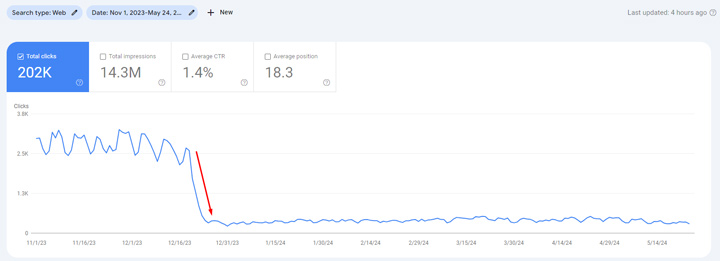 A drop in clicks based on removing unhelpful content.