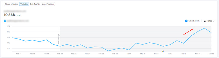 Rank tracking surge with the March core update.