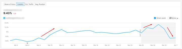 Drop in rank tracking based on the first tremor during the March 2024 core update.