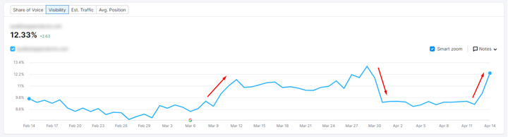 Rank tracking surge with the second tremor during the March core update.