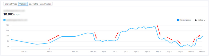 Full rank tracking showing the surges and drops during the March core update (and beyond).