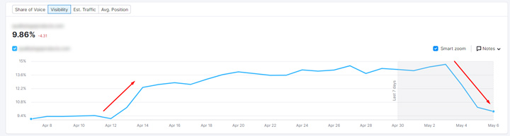 Yet another drop in rank tracking based on the third tremor on 5/3.