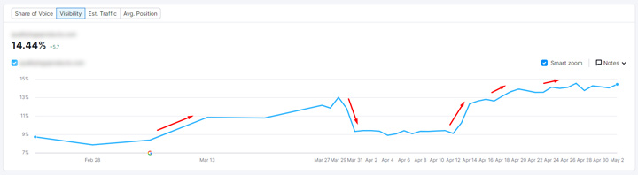 Continued increase based on rank tracking.