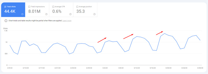 GSC surge in clicks based on the March 2024 core update.