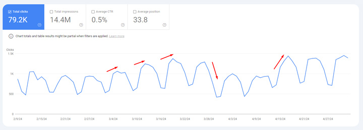 GSC surge in clicks based on the second tremor during the March core update.