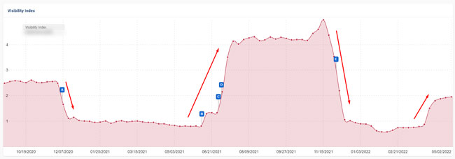 Dueling machine learning algorithms with Google's broad core updates and Product Reviews Updates