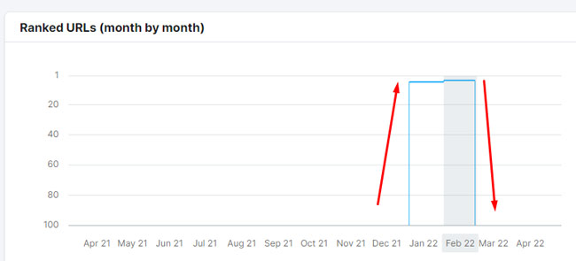 Intent shifts during Google's Product Reviews Update