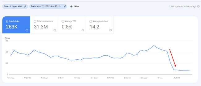 Heavy drop in rankings based on a tremor during the May 2022 broad core update.