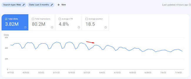 Drop in rankings and traffic for an entertainment site based on the May 2022 broad core update.