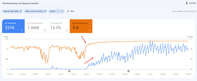 Core head term surging in rankings outside of a broad core update.