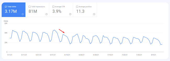 Drop in clicks based on the June 2021 broad core update.