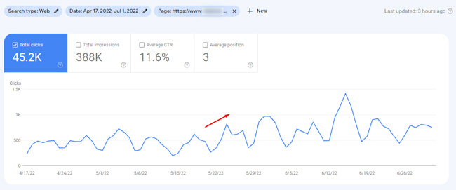 Surge in rankings and clicks for a url during the May 2022 broad core update.