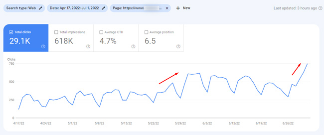 Increase in rankings and clicks based on the May 2022 broad core update.