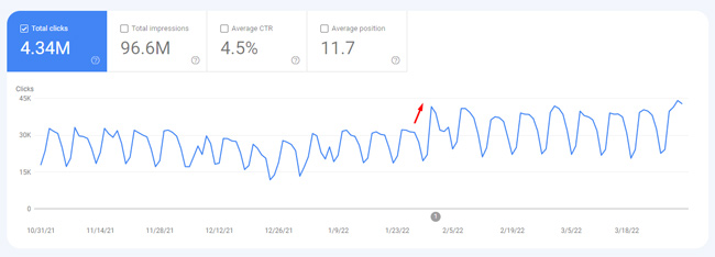 Surge in rankings and clicks during a smaller core update in February 2022.