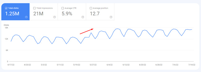 Surge during the May 2022 Google broad core update.