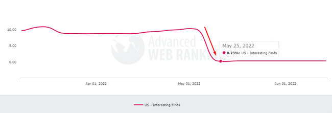 Interesting Finds goes missing from the search results in May 2022