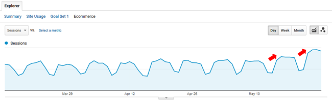 Blog surge during May 17 2017 update.