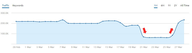 Reversal during algorithm update.