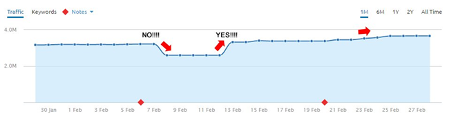 Another reversal during algorithm update.