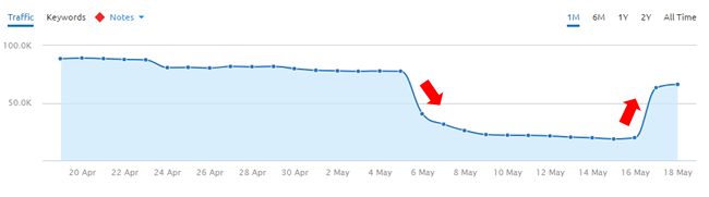 Reversal during the 5/17/17 update.