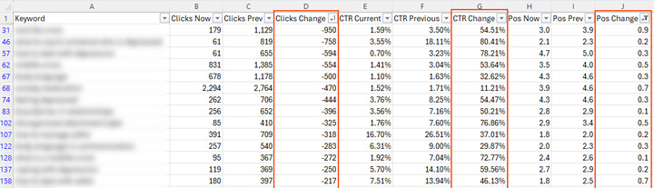 Analyzing the impact of AIOs on clicks and click-through rate