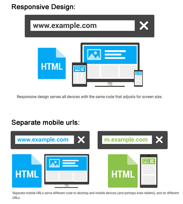 The difference between responsive design and separate mobile urls.