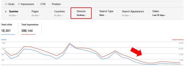 Traffic to m-dot from desktop dropping.