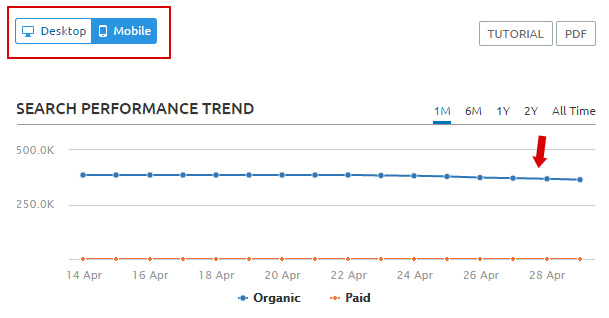 SEMrush Mobile Reporting - Trending