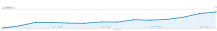 Trending of mobile visitors since January 2009