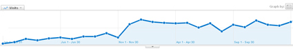 Trending of mobile visitors since January 2009