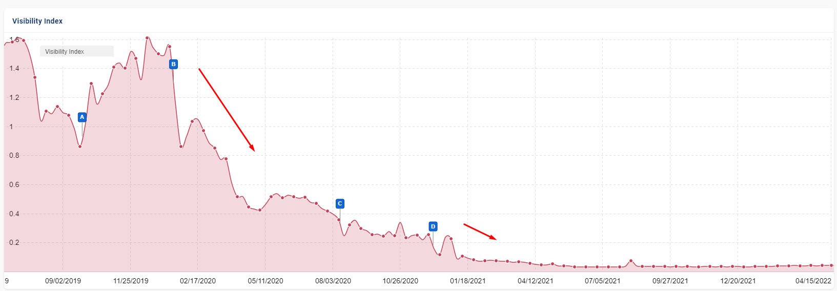 Health and medical site that dropped over time during Google's broad core udpates.