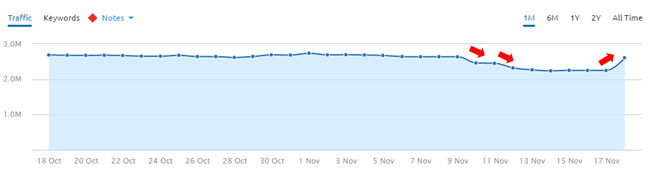 A drop on November 10 and then a recovery on November 18.