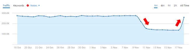 A large drop on November 10 and then recovery on November 18