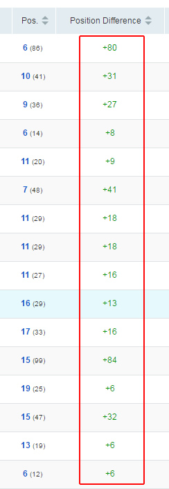 Rankings increase based on the November 10, 2016 algorithm update. 