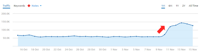 Surge during November 10, 2016 Google Algorithm Update