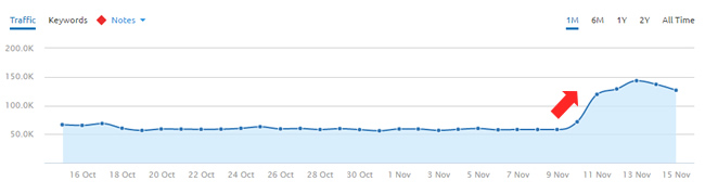 Surge during November 10, 2016 Google Algorithm Update