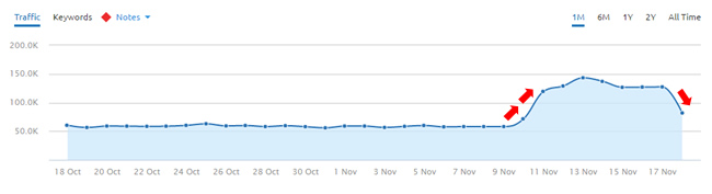 A surge on November 10 and then a drop on November 18.