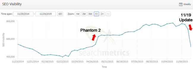 Drop in Traffic During 11/19 Google Algo Update