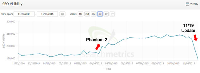 Reversal of Phantom 2 Increase During 11/19/15 Algorithm Update