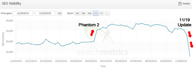 Huge Hit During November 19 2015 Google Algorithm Update