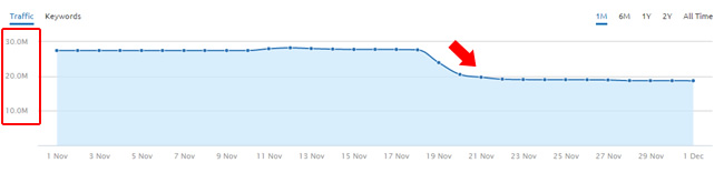 Massive Drop During November 19 Google Algorithm Update