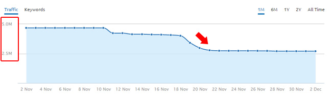 Drop In Rankings and Traffic During 11/19 Google Algo Update