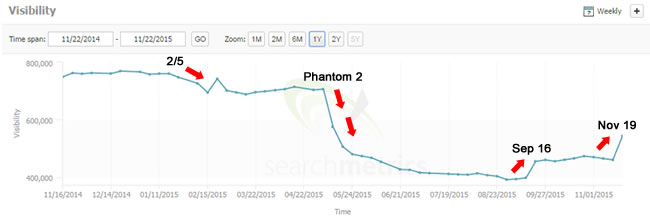 November 19 Google Update and Its Connection to Phantom 2