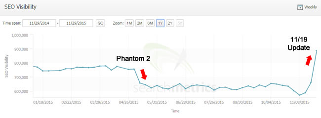 November 19 Google Algorithm Update Surge in Traffic