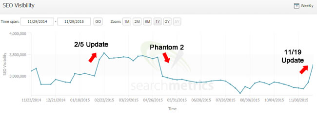 Partial Phantom 2 Recovery During 11/19 Google Update